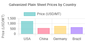 Galvanized Plain Sheet Prices