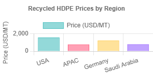 Recycled High Density Polyethylene Prices