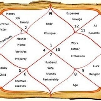 Astrology Course